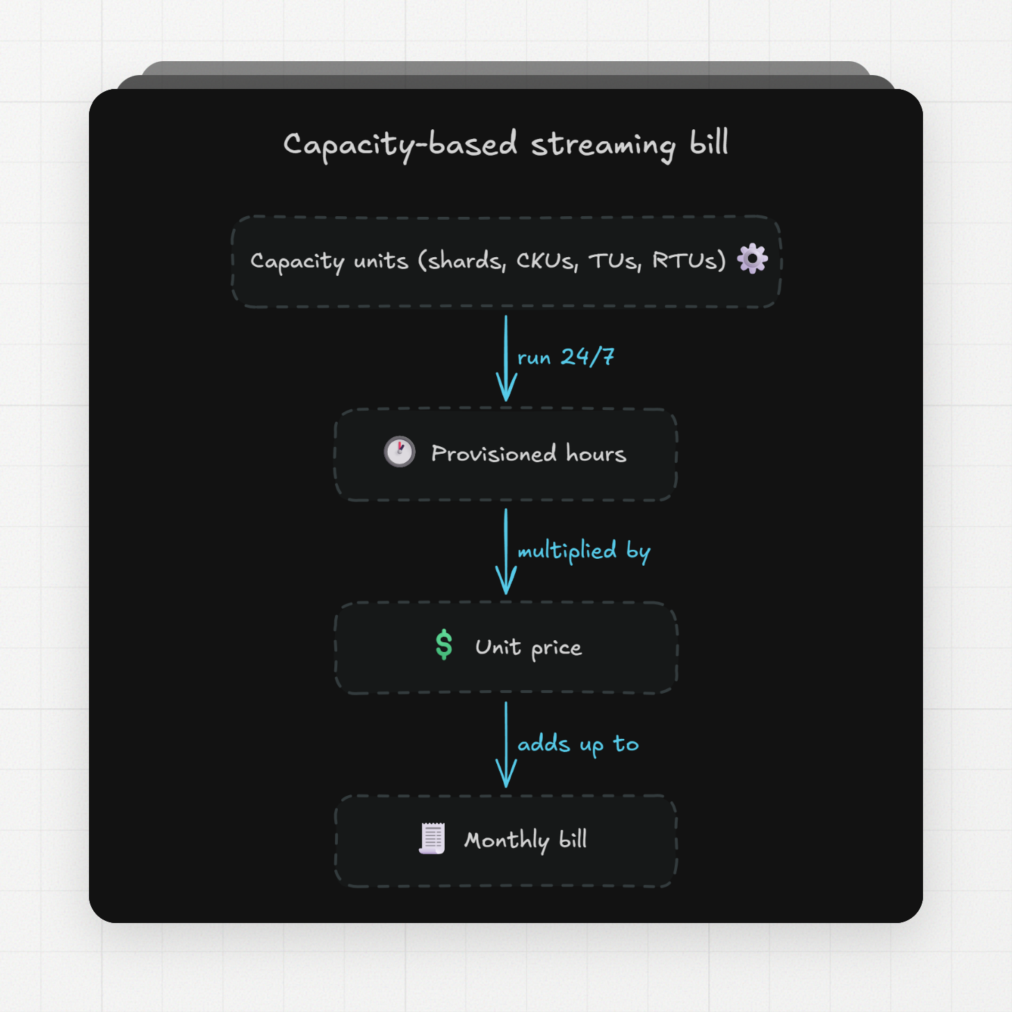capacity-based streaming bill